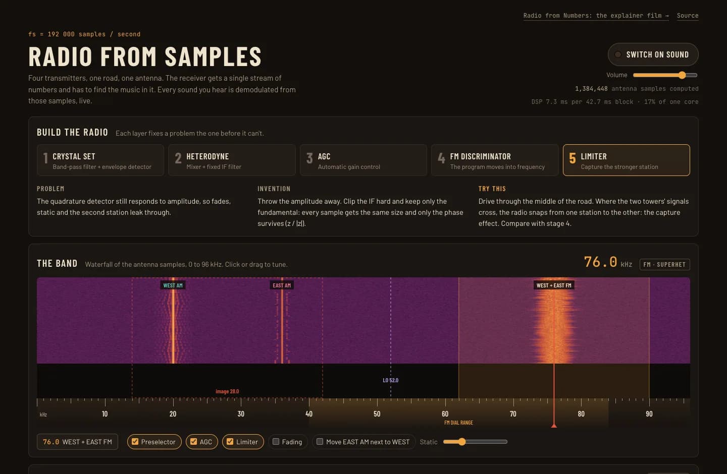 Radio from Samples: the five receiver stages from crystal set to limiter, above a waterfall of the band tuned to 76.0 kHz FM.