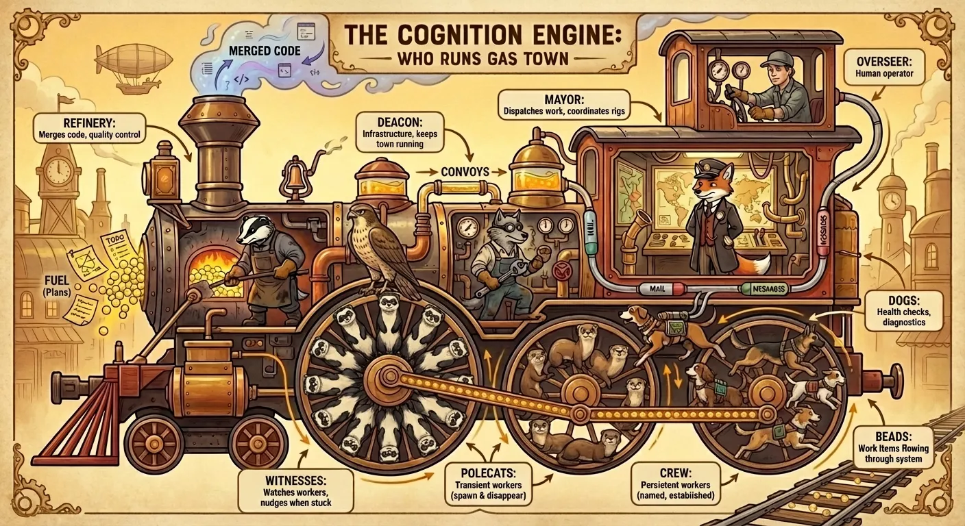 The Cognition Engine: Who Runs Gas Town
