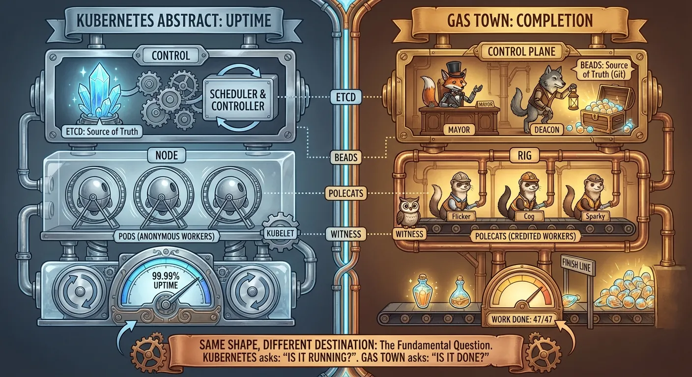 Kubernetes vs Gas Town